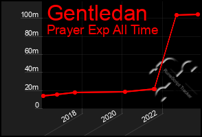 Total Graph of Gentledan