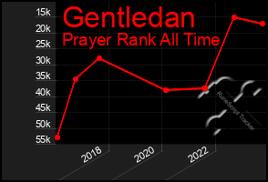 Total Graph of Gentledan