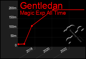 Total Graph of Gentledan
