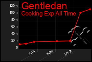 Total Graph of Gentledan
