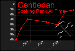 Total Graph of Gentledan