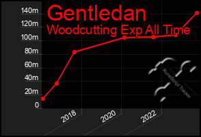 Total Graph of Gentledan