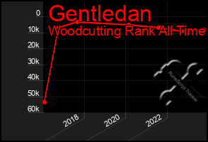 Total Graph of Gentledan