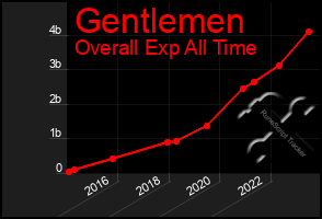 Total Graph of Gentlemen