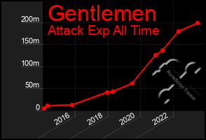 Total Graph of Gentlemen