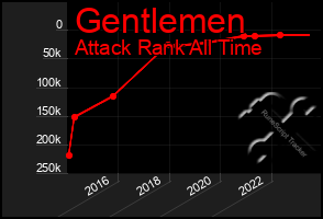 Total Graph of Gentlemen