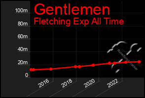 Total Graph of Gentlemen