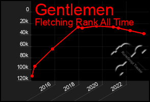 Total Graph of Gentlemen