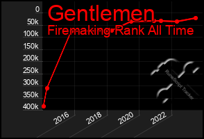 Total Graph of Gentlemen