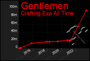 Total Graph of Gentlemen