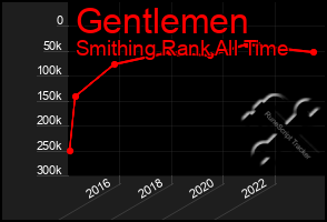 Total Graph of Gentlemen