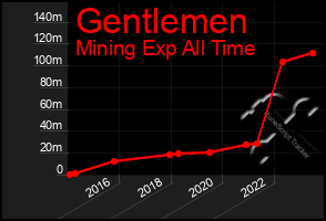 Total Graph of Gentlemen