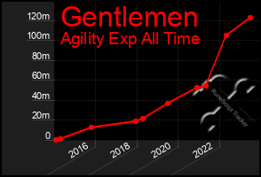 Total Graph of Gentlemen