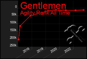 Total Graph of Gentlemen