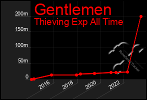 Total Graph of Gentlemen