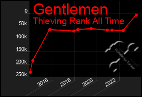 Total Graph of Gentlemen