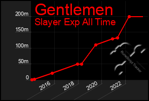 Total Graph of Gentlemen