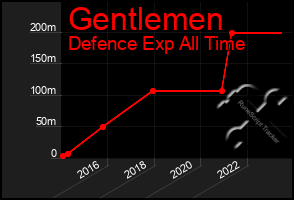 Total Graph of Gentlemen