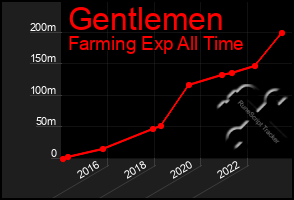 Total Graph of Gentlemen