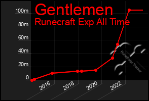 Total Graph of Gentlemen