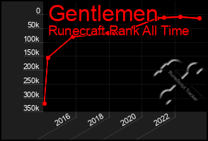 Total Graph of Gentlemen