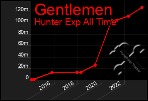 Total Graph of Gentlemen