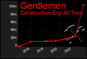 Total Graph of Gentlemen