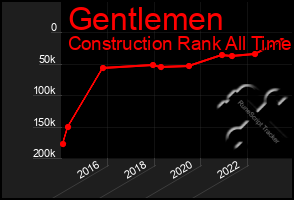 Total Graph of Gentlemen