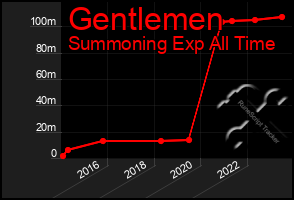 Total Graph of Gentlemen