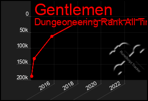 Total Graph of Gentlemen