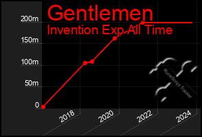 Total Graph of Gentlemen