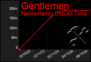 Total Graph of Gentlemen