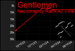 Total Graph of Gentlemen