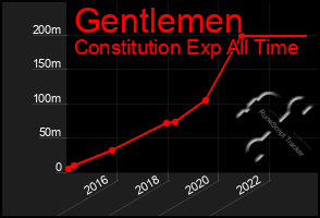 Total Graph of Gentlemen