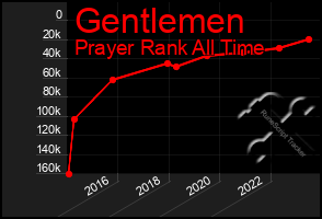 Total Graph of Gentlemen