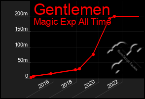 Total Graph of Gentlemen