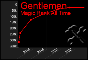 Total Graph of Gentlemen