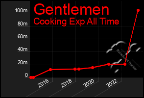 Total Graph of Gentlemen