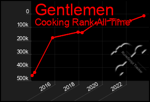 Total Graph of Gentlemen