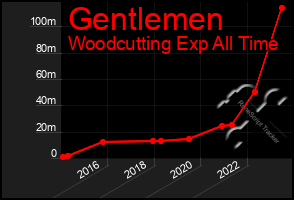 Total Graph of Gentlemen