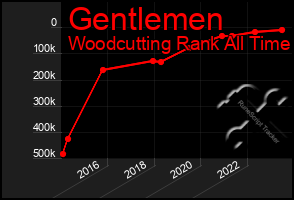 Total Graph of Gentlemen