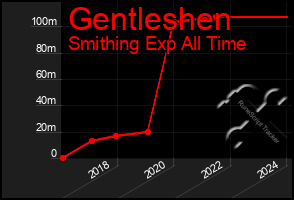 Total Graph of Gentleshen