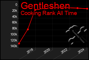 Total Graph of Gentleshen