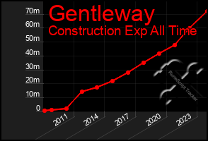 Total Graph of Gentleway