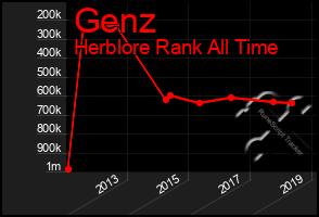 Total Graph of Genz