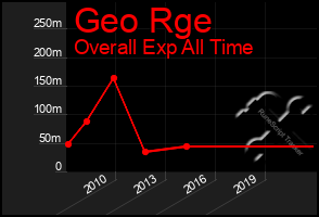 Total Graph of Geo Rge