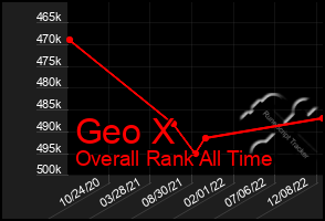 Total Graph of Geo X