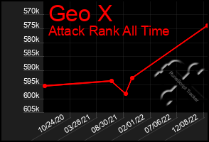 Total Graph of Geo X