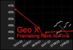 Total Graph of Geo X