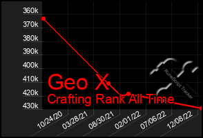 Total Graph of Geo X